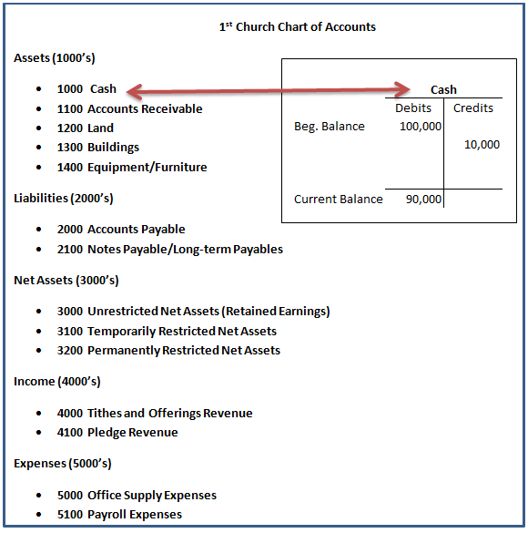 Church Chart Of Accounts Template