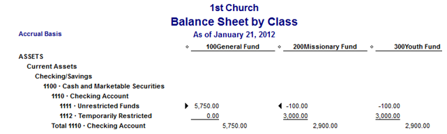 What balance sheet looks like after expense. 